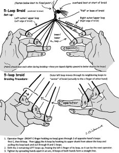 finger loop braiding with the V-fell braiding method, method 2